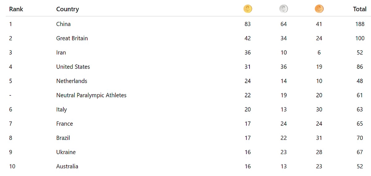 Paris Paralympics medal table.